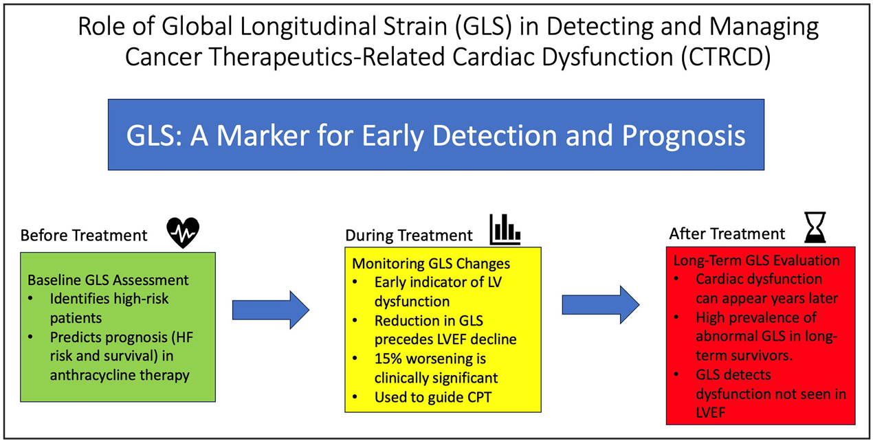 Importance of GLS Importance of GLS