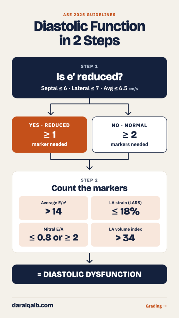 ASE 2025 two-step algorithm for diastolic dysfunction: reduced e′ plus markers E/e′, LA strain, E/A and LA volume index