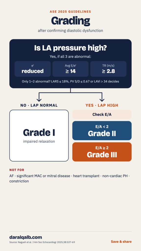 Grading diastolic dysfunction: normal LA pressure is Grade I; high LA pressure with E/A below 2 is Grade II, 2 or above is Grade III